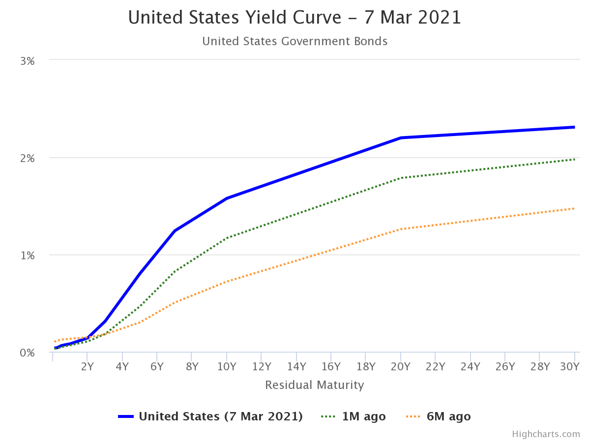 US_yield_curve