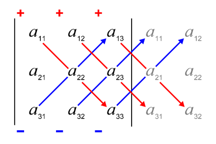 sarrus-rule